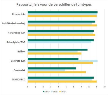 Rapportcijfers voor de verschillende tuintypes