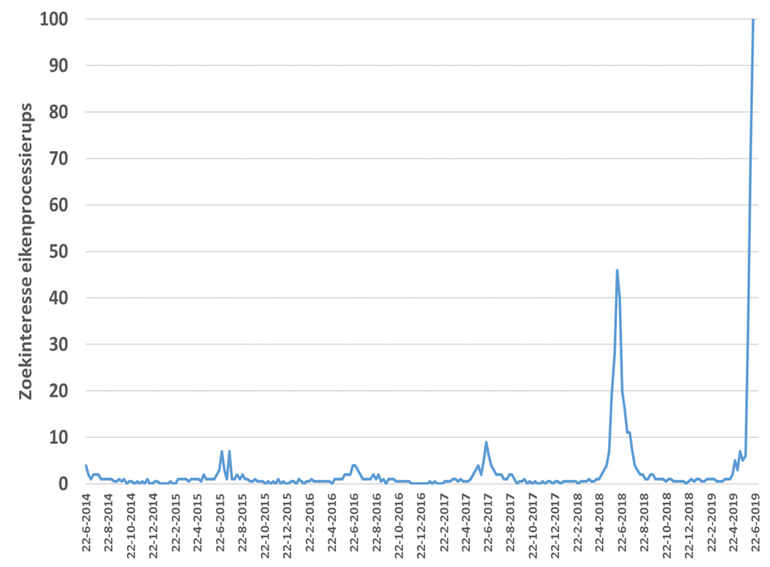 Zoekinteresse voor eikenprocessierups in Google ten opzichte van het hoogste punt in het diagram (afgelopen week) die de waarde 100 krijgt. Een waarde van 50 betekent dat de term half zo populair is. Een score van 0 betekent dat er onvoldoende gegevens beschikbaar zijn voor deze term