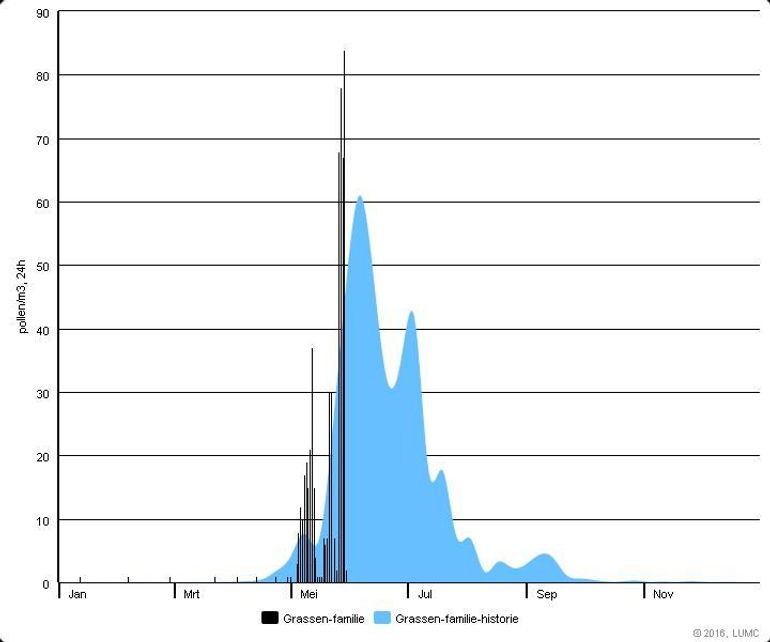 Figuur 1: De dagelijkse graspollenconcentratie (zwarte kolommen). Het blauwe vlak geeft de daggemiddelde graspollenconcentratie weer over de afgelopen 10 jaar