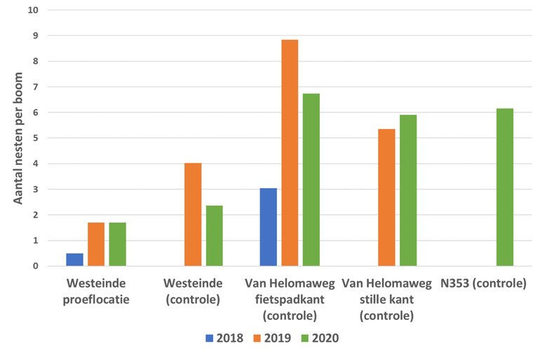 Aantal nesten per boom in 2018, 2019 en 2020 op de proeflocatie en de vier controlelocaties