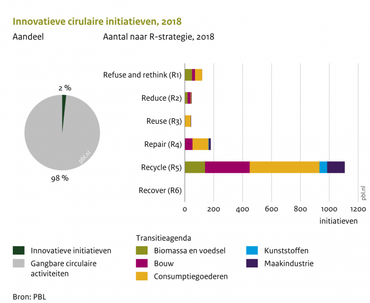 Innovatieve circulaire initiatieven 2018