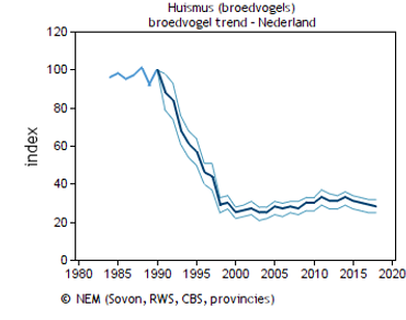 Trend van de aantallen huismussen als broedvogel in Nederland sinds 1980