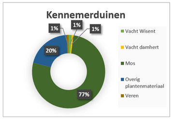 Samenstelling nestmateriaal Kennemerduinen