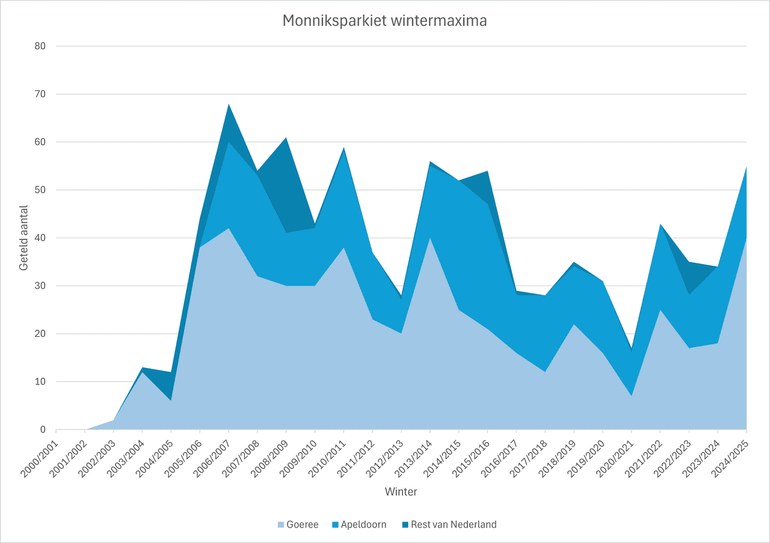 Geschatte grootte van de winterpopulatie van de monniksparkiet in Nederland op basis van landelijke tellingen in de winters van 2004/05, 2009/10, 2010/11, 2011/12, 2012/13, 2013/14, 2014/15, 2021/22 en 2024/25, aangevuld met losse waarnemingen voor de tussenliggende winters (maxima oktober tot februari)