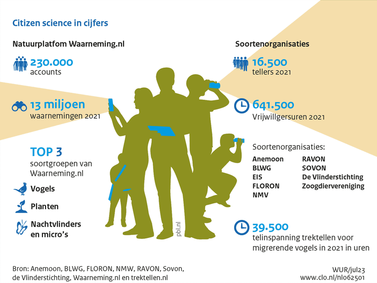 Citizen science in cijfers