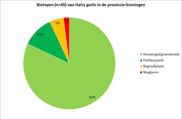 Biotooptypen van Hairy garlic in de provincie Groningen van 2014 tot en met 2018