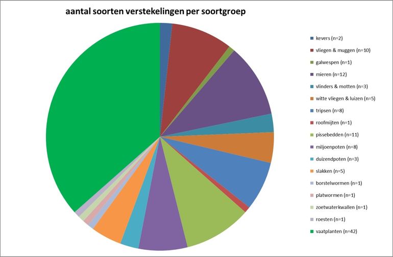 Verdeling van de 115 gevestigde meelifters over de diverse soortgroepen