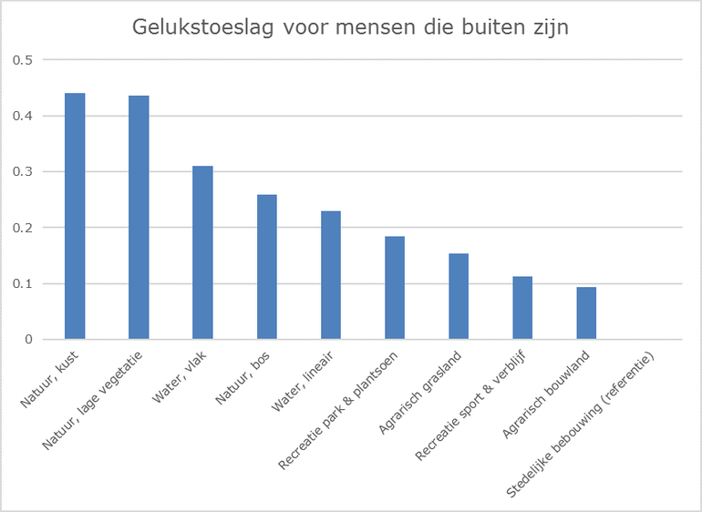 Gelukstoeslag voor mensen die buiten zijn in vergelijking met mensen in een 'stenen omgeving'