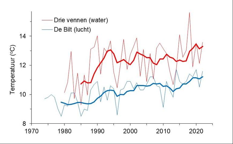 Verandering van de gemiddelde watertemperatuur van de drie intensief bemonsterde vennen in vergelijking met de trend van de luchttemperatuur in De Bilt. De dunne lijnen verbinden de jaargemiddelden en de dikke lijnen geven de zesjaars voortschrijdende gemiddelden weer