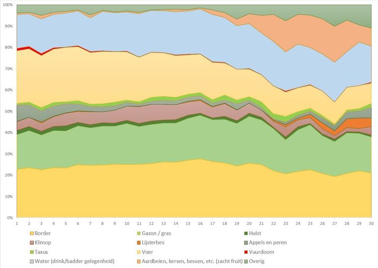 Relatief gebruik van voedsel door de merel per standaardweek van 1 januari tot 1 augustus 2022