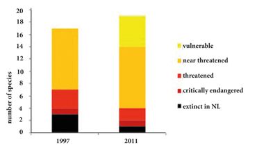 Comparison between the number of species on the Red List of 1997 and the new one (* For a good comparison the list of 1997 has been reconstructed using the methodology currently used for making a Red List)