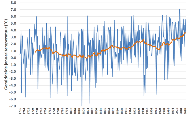 Gemiddelde temperatuur in januari in de jaren 1706 tot en met 2019