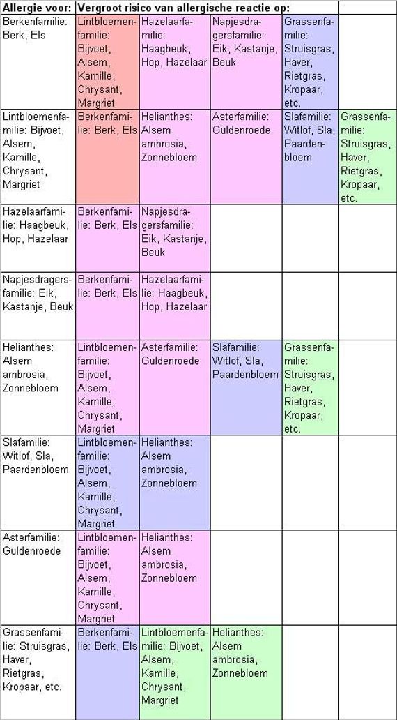 Kruisreactie hooikoorts voedselallergie