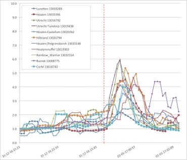 Fijnstofmetingen tijdens de jaarwisseling 2016/2017 in Utrecht en omgeving