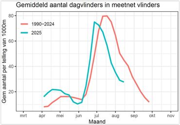 Gemiddeld aantal vlinders per 1000 meter in 2025 ten opzichte van de afgelopen 25 jaar (voorlopige resultaten)