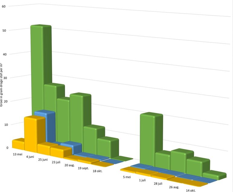 Groei van Bastaardduizendknoop (gram per vierkante meter per dag) op drie verschillende locaties in 2017 (links) en 2018 (rechts). Geel: inzaai met éénjarigen; blauw: inzaai met meerjarigen; groen: referentie