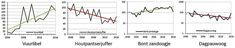 Trends uit het jaarverslag 2016