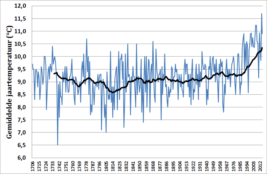 KNMI Gemiddelde jaartemperatuur in De Bilt in de periode 1706 tot en met 2015