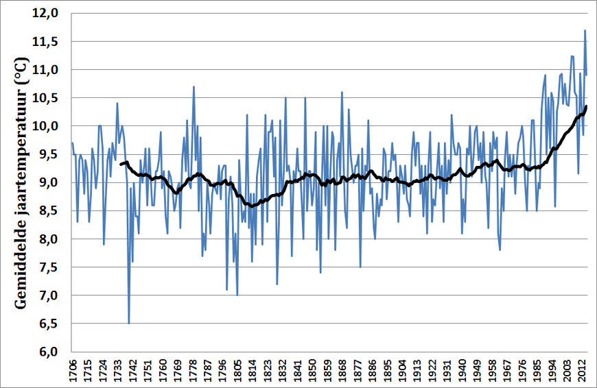 Gemiddelde jaartemperatuur in De Bilt in de periode 1706 tot en met 2015