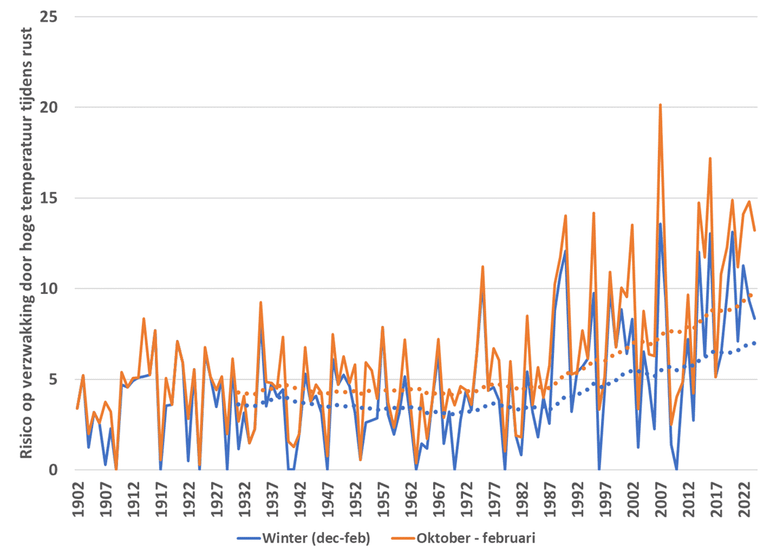 Risico op verzwakking door hoge temperaturen tijdens rustperiode