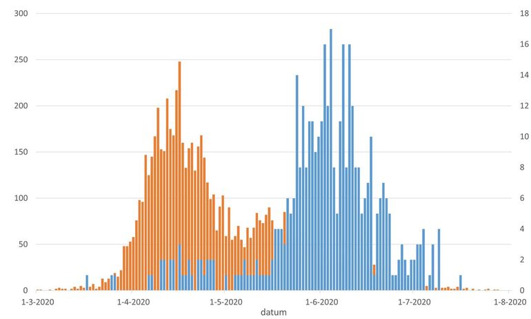 Uitkomstpiek van de eieren van de wilde eend (oranje) en de krakeend (blauw) in het Jaar van de Wilde Eend 2020. De y-as links geeft het aantal waarnemingen van wilde eenden aan, de y-as rechts van krakeenden. Let op: de krakeendwaarnemingen in april betreffen waarschijnlijk foutieve determinaties en zullen vermoedelijk wilde eendenkuikens zijn geweest. De figuur is gemaakt op basis van gegevens uit kuikenteller.org