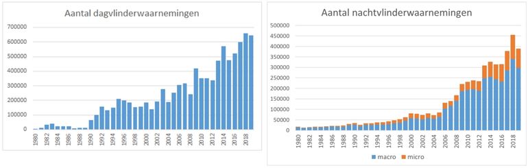 Het aantal waarnemingen van dagvlinders en nachtvlinders in de NDFF vanaf 1980