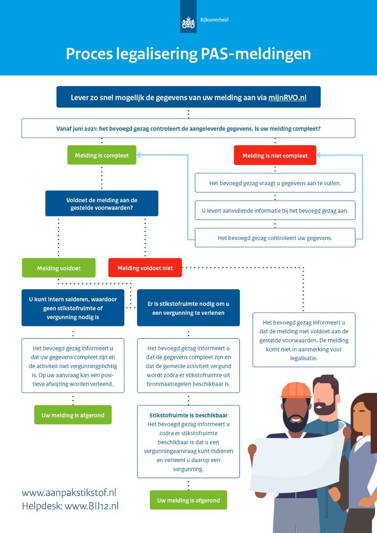 Schematische weergave aanpak PAS-melding