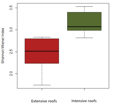 Verschil in insectdiversiteit tussen ‘extensieve daken’ (rood) en ‘intensieve daken’ (groen)