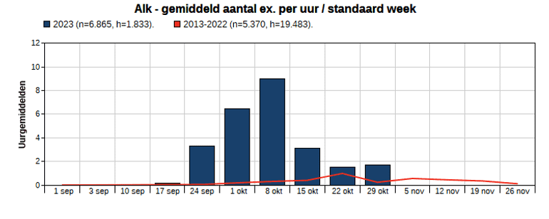 Uurgemiddelden van de alk langs telposten langs de Noordzee in 2023 (blauw) vergeleken met de tien jaren ervoor (rood)