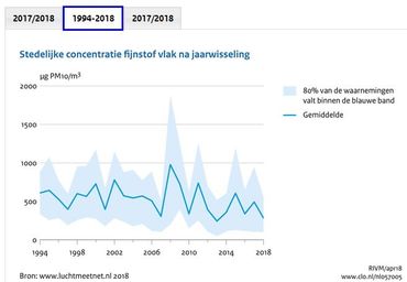 Stedelijke concentratie fijnstof vlak na de jaarwisseling