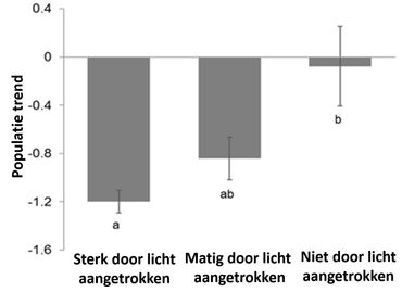 Trend van nachtvlinders, verdeeld in drie typen wat betreft de mate waarin ze door licht worden aangetrokken