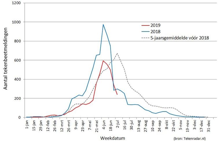 Aantal tekenbeetmeldingen via Tekenradar.nl per week