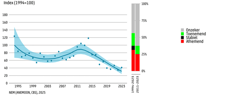 Soortgroeptrendindex op basis van MOO-duikwaarnemingen, berekend voor 16 soorten zeenaaktslakken