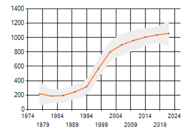 Trendgrafiek van Alsemambrosia. De soort is bezig met een enorme opmars