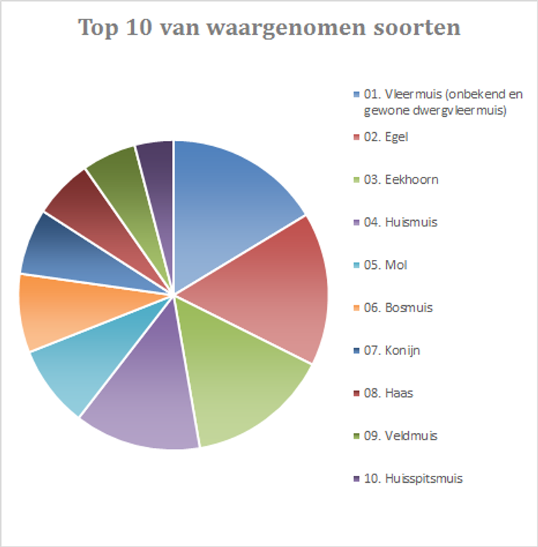 Top 10 van vaakst doorgegeven soorten vanaf de start van de Jaarrond Tuintelling op 22 maart 2015 en 1 juli 2016