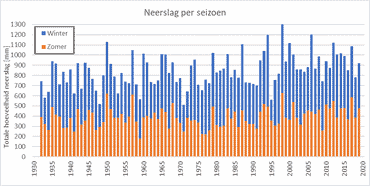 Figuur 2. Som van de hoeveelheid neerslag in de winter- en zomermaanden per jaar over de periode 1932-2019 in Castricum