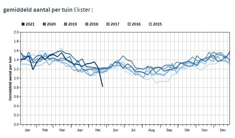 Het aantal eksters dat in tuinen wordt gezien is al jaren nagenoeg hetzelfde gebleven