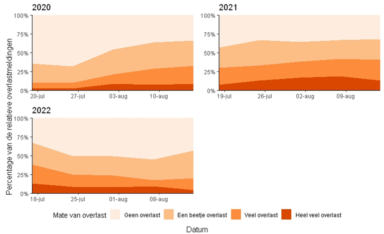 De percentages van mate van overlast in de jaren 2020, 2021 en 2022, tijdens de periode van 18 juli tot en met 17 augustus