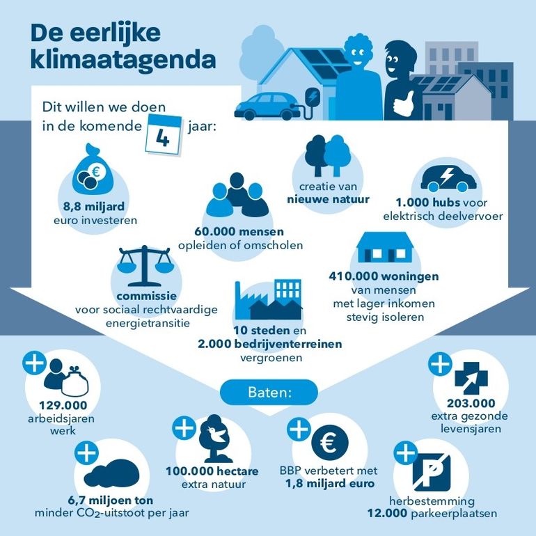 Acties uit de eerlijke klimaatagenda