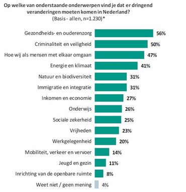 Op welke onderwerpen vind je dat er dringend veranderingen moeten komen in Nederland