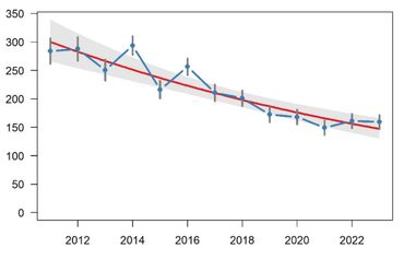Trend van de graspieper in Flevoland op basis van MAS-tellingen. De blauwe lijn is het geschatte aantal en de rode lijn de gemiddelde trendlijn