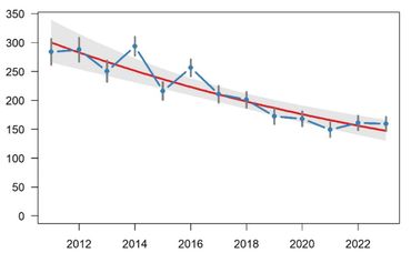 Trend van de graspieper in Flevoland op basis van MAS-tellingen. De blauwe lijn is het geschatte aantal en de rode lijn de gemiddelde trendlijn