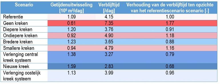 Getijdenuitwisseling, verblijftijd en de verhouding van de verblijftijd van elk van de scenario’s ten opzichte van het referentiescenario. Roodgekleurde rijen duiden op een afname van de getijwisseling en blauwgekleurde rijen duiden op een toename van de getijwisseling. Een donkerdere tint impliceert een grotere afname/toename