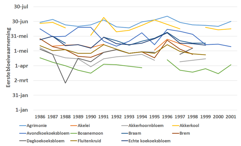 Eerste bloeiwaarnemingen van Frater Willibrordus van 11 plantensoorten in Borculo in de jaren 1986 tot en met 2001