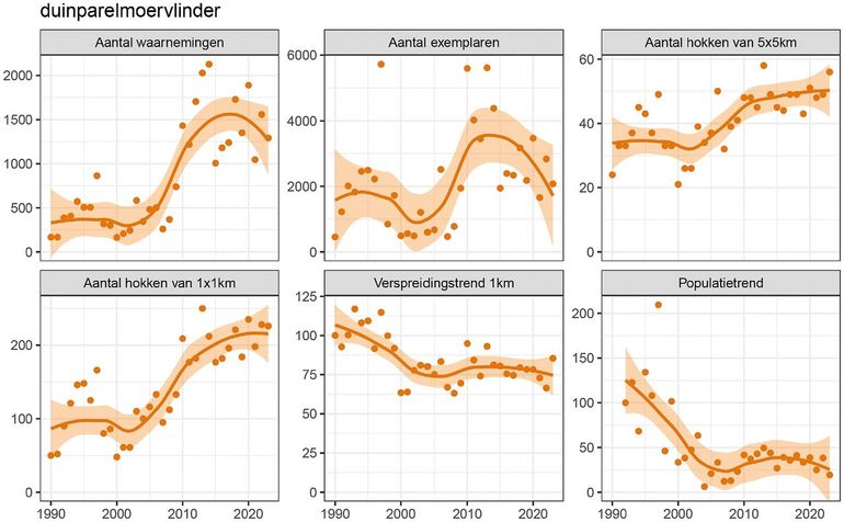 Trends van de duinparelmoervlinder op verschillende manieren vastgesteld. De eerste vier grafieken zijn op basis van de NDFF gemaakt. De verspreidingstrend 1km is met dezelfde gegevens gemaakt, maar hier wordt gecorrigeerd voor het waarnemerseffect door het CBS. De populatietrend komt uit het Meetnet Vlinders