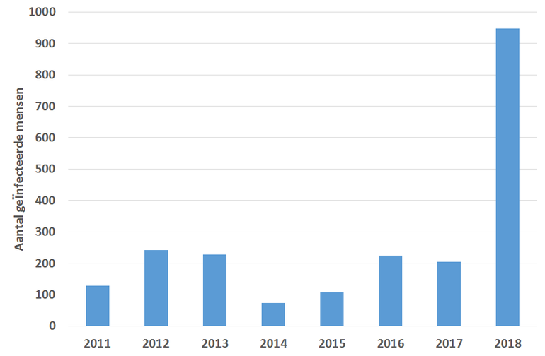 Jaarlijks aantal mensen dat is geïnfecteerd met het Westnijlvirus. De gegevens van 2018 zijn tot en met 13 september