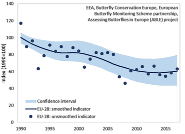 De Europese graslandvlinder Indicator