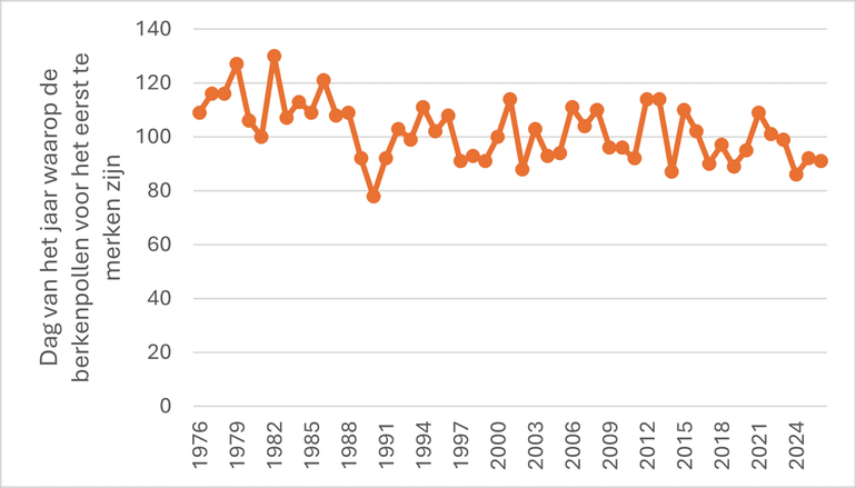 Dag van het jaar waarop de dagconcentratie bij het LUMC voor het eerst boven de 50 pollen per kubieke meter lucht kwam