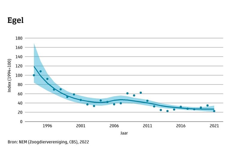 Indexen (stippen) en trend (lijn) van de aantalsontwikkeling van de egel in Nederland in de periode 1994-2022. De blauwe band geeft het 95% betrouwbaarheidsinterval van de trendlijn aan