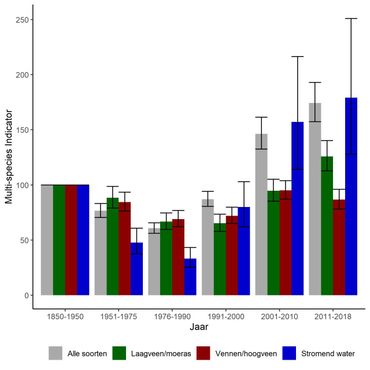 De verandering in verspreiding over alle libellen en de soorten van laagveen/moeras, vennen/hoogvenen en stromend water ten opzichte van de eerste periode. Een multispecies indicator geeft de gemiddelde ontwikkeling van een groep soorten, in dit geval soorten uit hetzelfde leefgebied